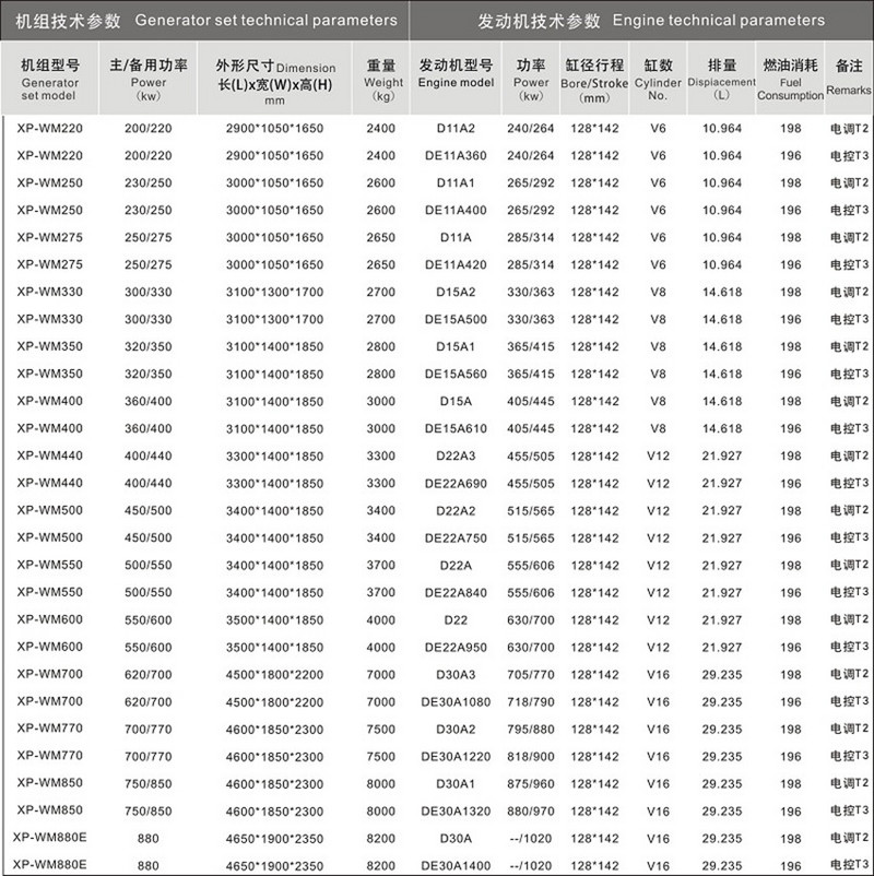 威曼動(dòng)力發(fā)電機(jī)組型號(hào)技術(shù)參數(shù)