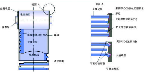 微波紋式切邊技術(shù)