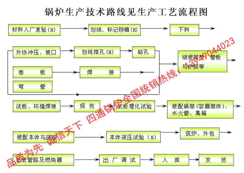 鍋爐生產(chǎn)技術路線流程圖