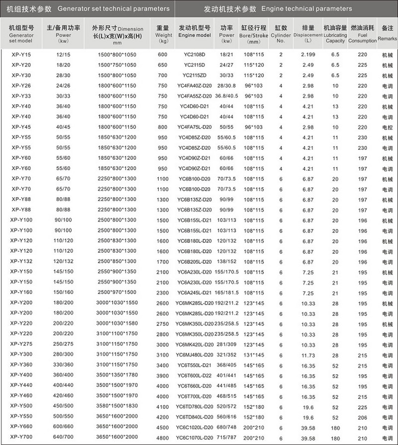 廣西玉柴發(fā)電機組技術(shù)參數(shù)