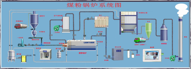 煤粉鍋爐系統(tǒng)圖,高效煤粉鍋爐,節(jié)能環(huán)保煤粉鍋爐