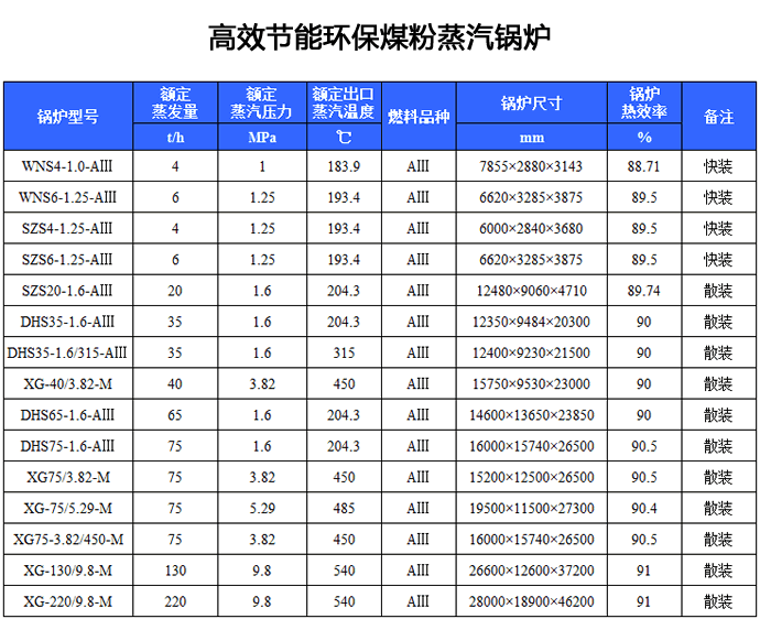 高效節(jié)能環(huán)保煤粉蒸汽鍋爐,高效煤粉鍋爐,煤粉鍋爐型號(hào),蒸汽鍋爐型號(hào)